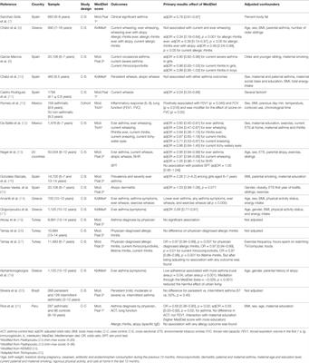 What Are the Effects of a Mediterranean Diet on Allergies and Asthma in Children?